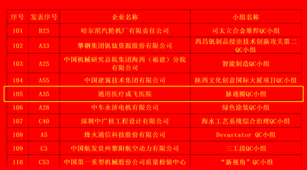 喜报！中央企业QC小组成果发表赛二等奖，通用医疗成飞医院脉通圈再创佳绩(图2)